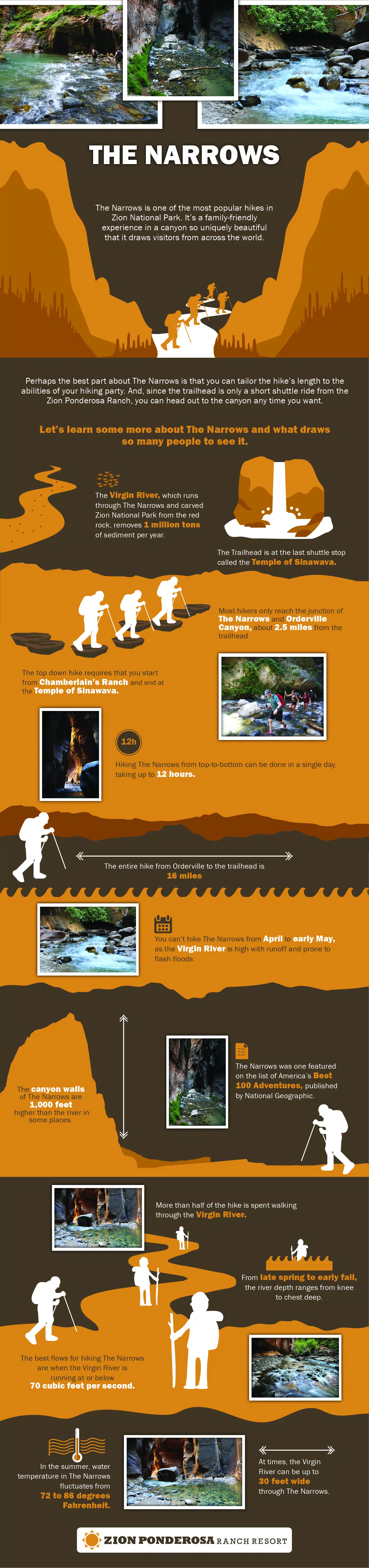 An infographic about The Narrows hike in Zion National Park, highlighting key details and tips for visitors.