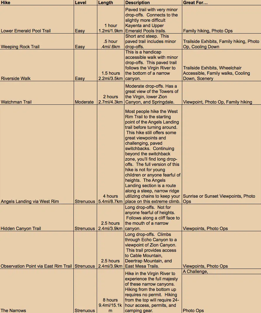 Table summarizing hiking trails in a national park with information on difficulty level, length, descriptions, and recommended activities.