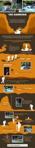 Infographic of hiking the narrows in Zion National Park