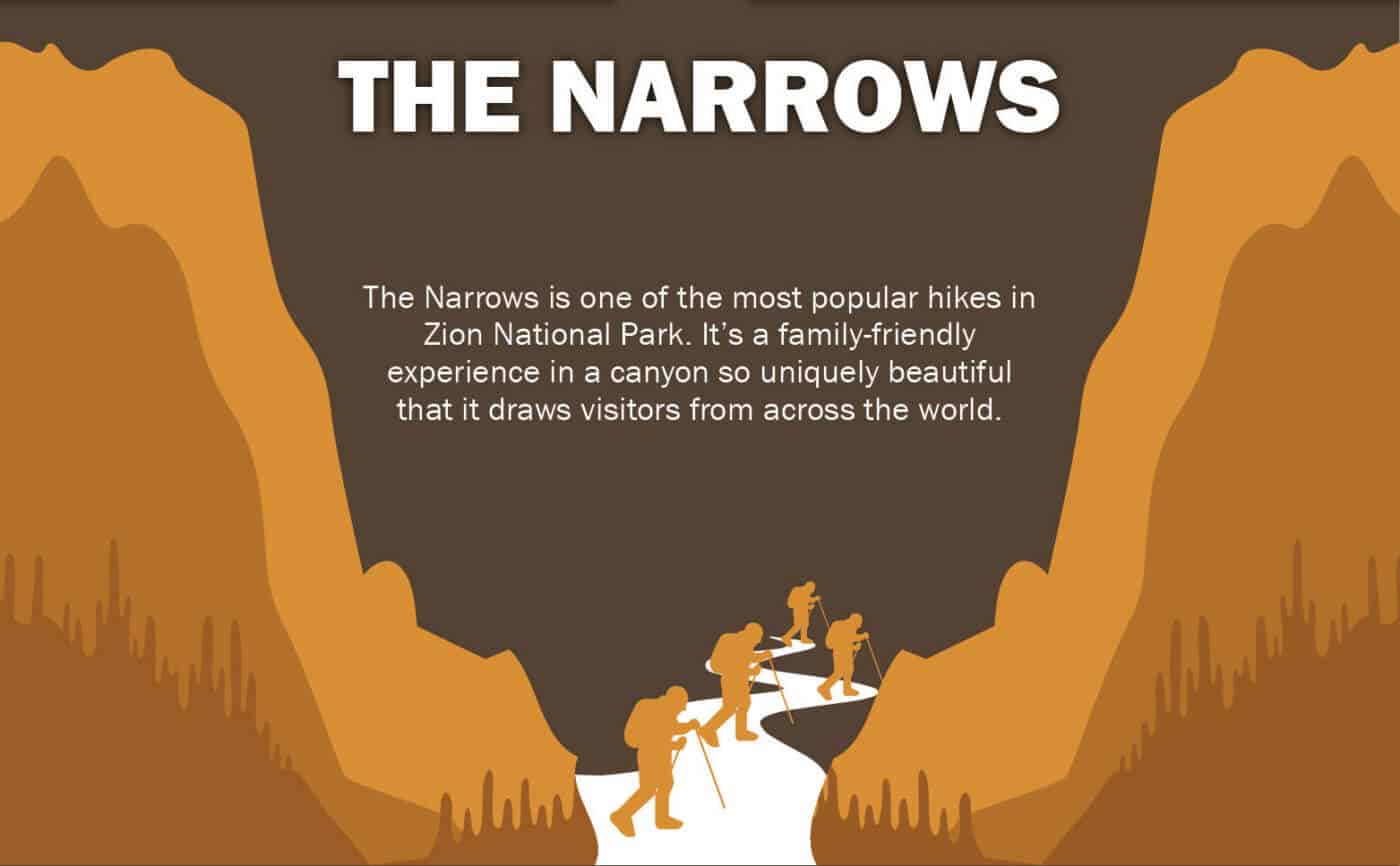 Infographic showing people hiking and describing hiking the Narrows in Zion